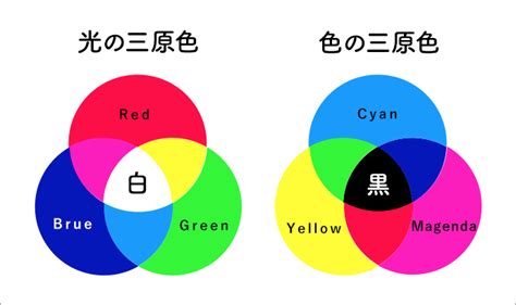 三原色 白色|光の三原色とは？色のしくみと正体とは？ わかりや。